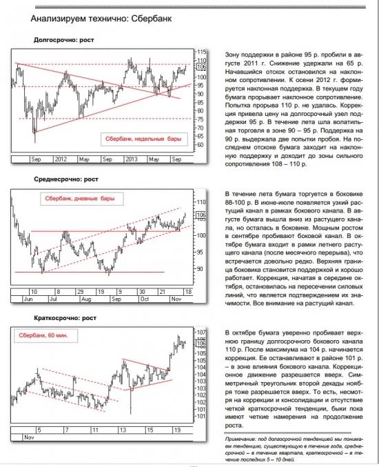 Технический анализ по сбербанку