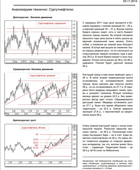 технический анализ Сургутнефтегаз