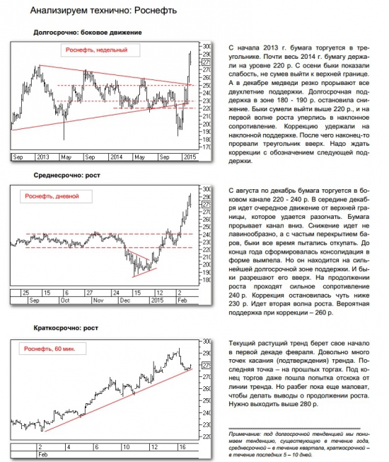 технический анализ Роснефть