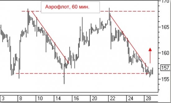 Торговая идея Аэрофлот