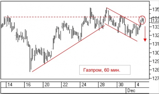 Торговая рекомендация Газпром