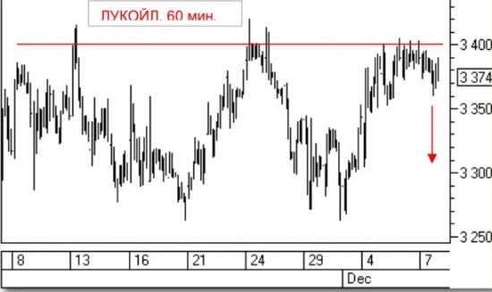 Торговая рекомендация Лукойл