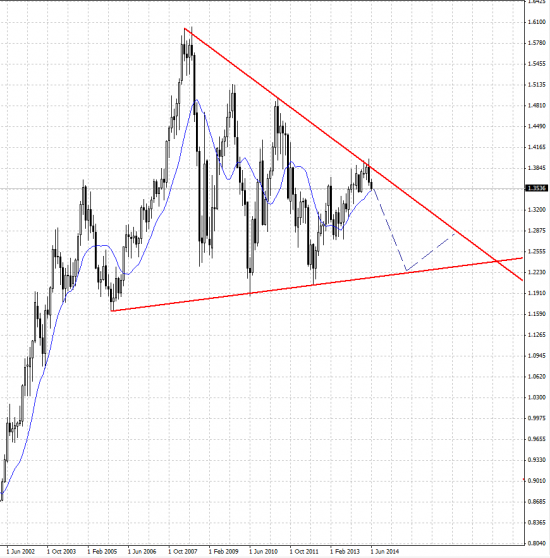 Анализ валютной пары EURUSD