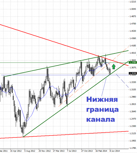 Анализ валютной пары EURUSD