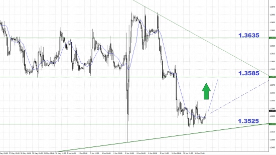 Анализ валютной пары EURUSD