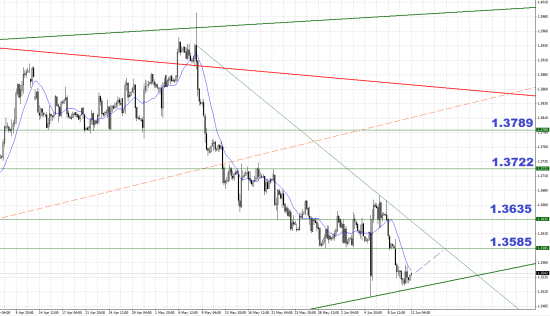 Анализ валютной пары EURUSD