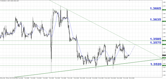 Анализ валютной пары EURUSD