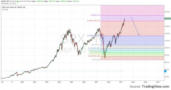 S&P montly