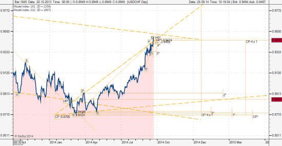 USD/CHF Возможно приехали...