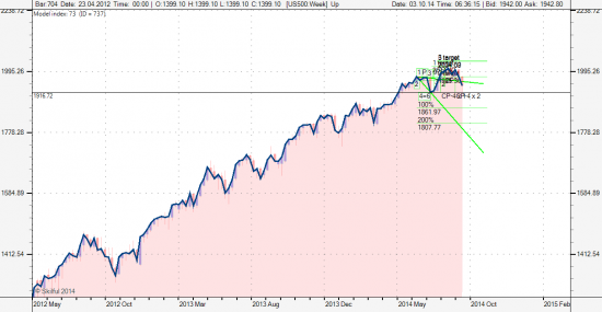 S&P Анализ и прогнозы