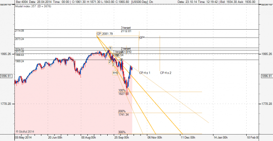 S&P дальнейший анализ