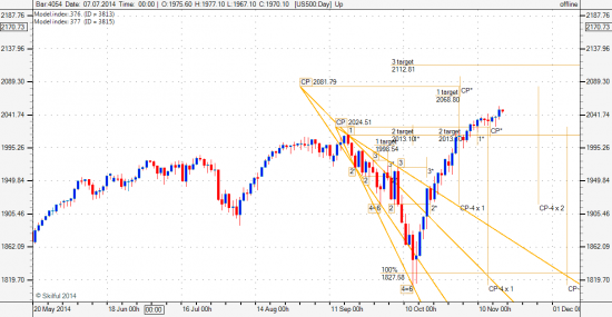 S&P прогноз исполнен и дальнейшая вероятность.