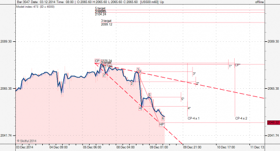 S&P почти дошел...