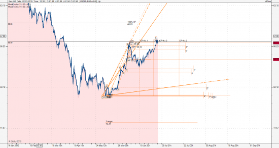 Usd/Rub и S&P 500