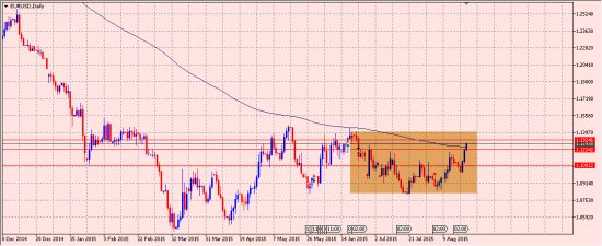 Eur/Usd прогноз с июня