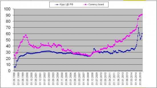 Почему падает рубль или актуалность курса Currency board