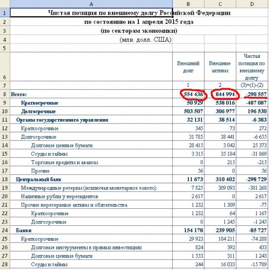 Россия - не банкрот, а денежный мешок? Чистая позиция по внешнему долгу РФ -290млрд.долларов!