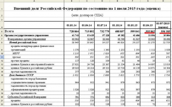 Очень странно: почему общий долг РФ не уменьшается?