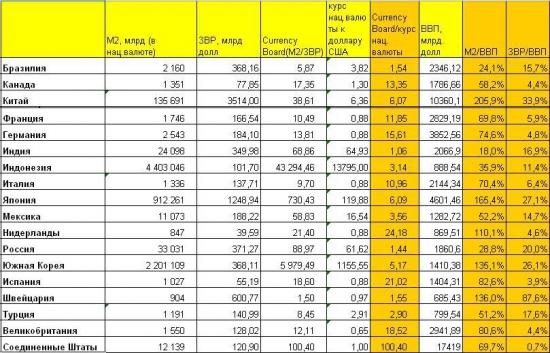 Денежная масса М2, ВВП, Currency board и их отношения в различных странах