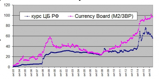 Currency Board российского рубля с октября 1993 года по апрель 2017