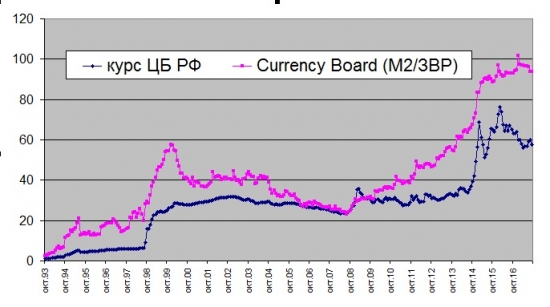 Currency Board российского рубля с октября 1993 года по сентябрь 2017