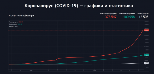 COVID-19. Количество подтвержденных заболевших растет логарифмически!