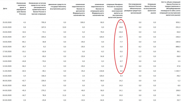 Минфин продолжает продавать валюту, чтобы поддержать курс рубля