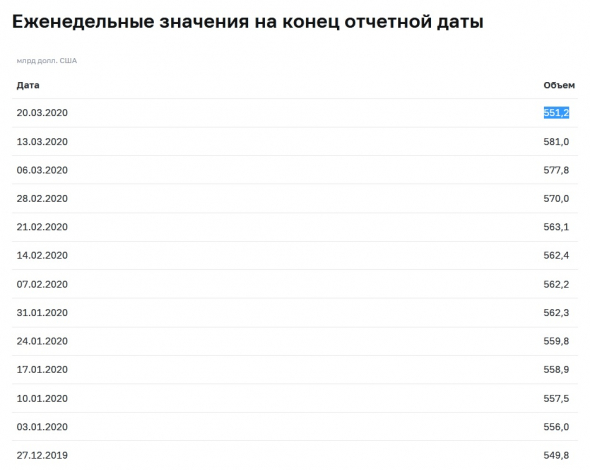 Международные резервы РФ за неделю сократились на 30млрд.долларов!