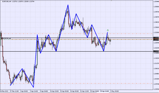 Продажа EUR/CAD