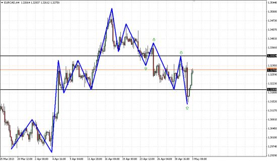 Покупка EUR/CAD