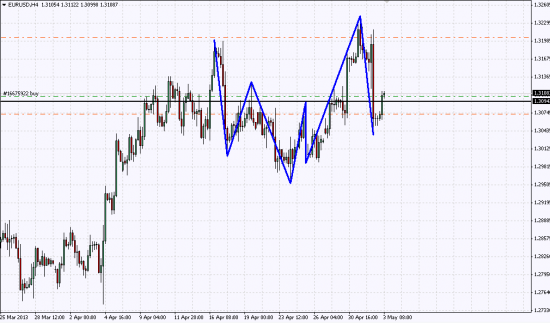 покупка EUR/USD