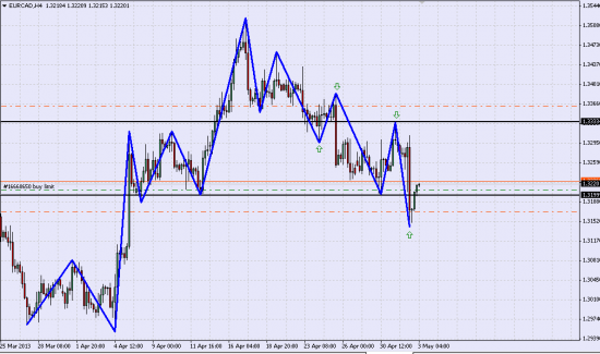 Покупка EUR/CAD