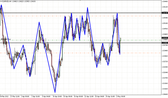 EUR/NZD