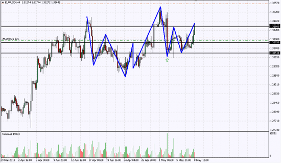 EUR/USD