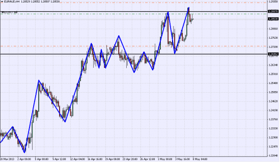 EUR/AUD