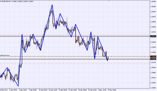 EUR/CAD