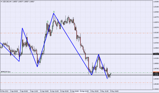 USD/CAD