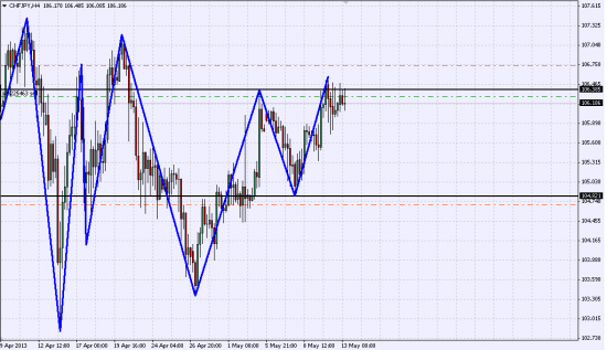 CHF/JPY