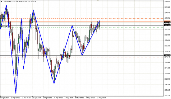 CHF/JPY