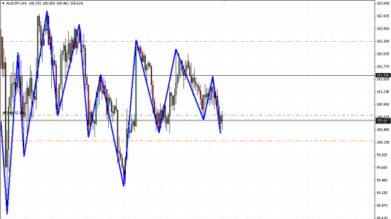 AUD/JPY