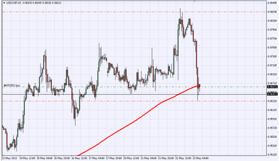 USD/CHF