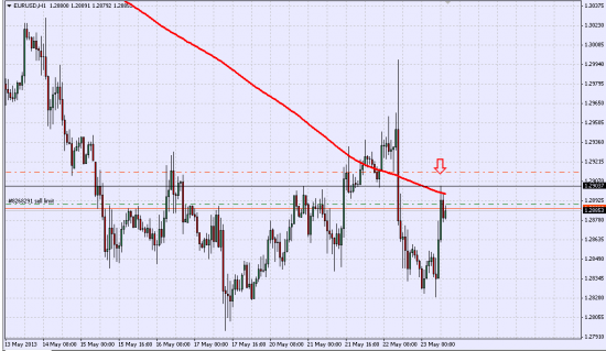 EUR/USD