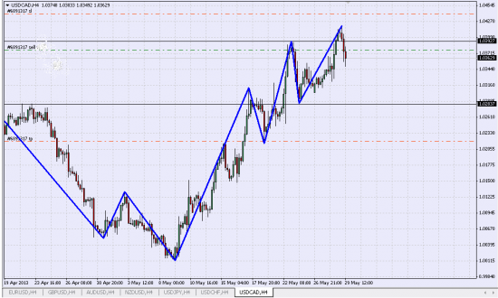 Шорт USD/CAD