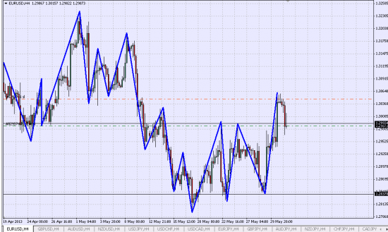 Шорт EUR/USD