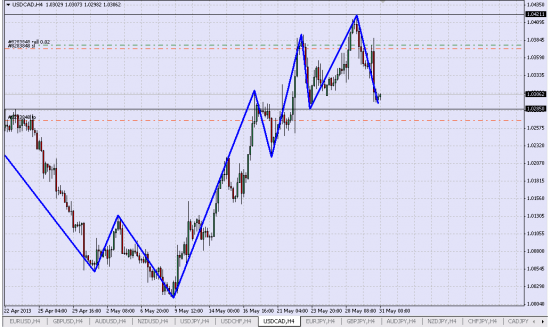 Шорт USD/CAD