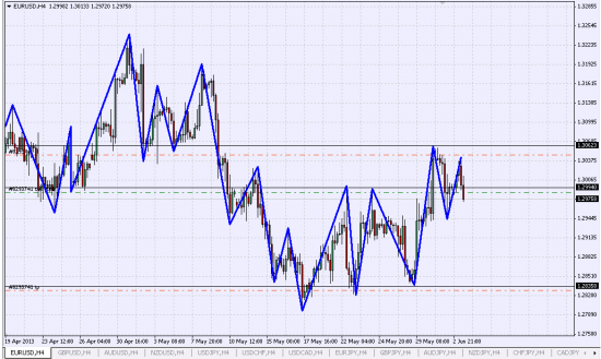 Шорт EUR/USD