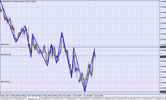 AUD/USD Шорт