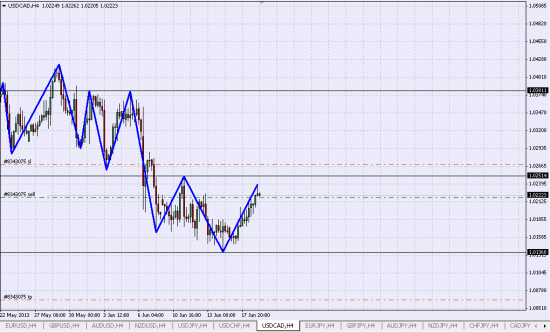 USD/CAD Шорт