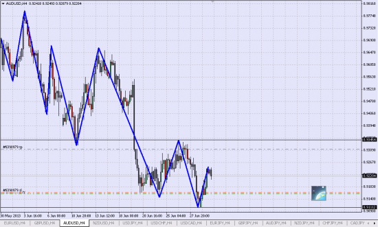 Лонг AUD/USD