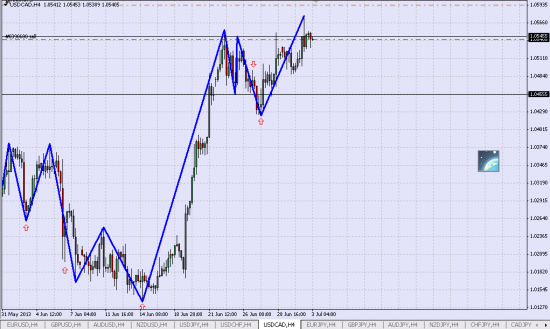 Шорт USD/CAD